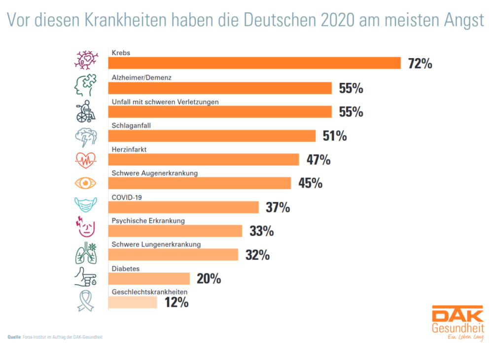 Jeder dritte Deutsche hat Angst vor Corona Jeder dritte Deutsche hat Angst vor Corona