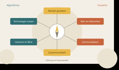 Studienbericht „Führung neu denken: Zwischen Algorithmus, Empathie und radikalem Wandel“